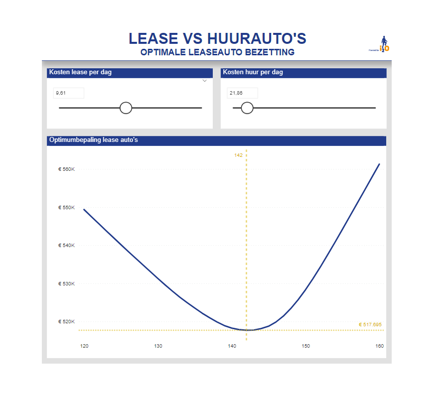 bespaar op autokosten door optimalisatie lease versus huur op basis van je eigen data