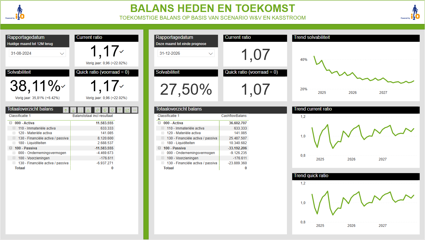 scenarioanalyse en prognose balansposities dankzij i2o