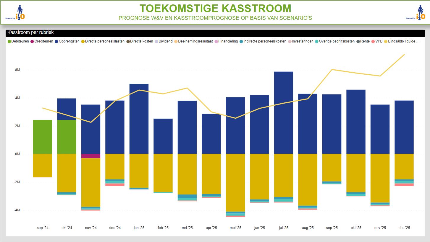 kasstroom prognose met powerbi dankzij i2o